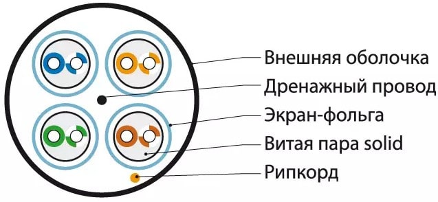 строения кабеля Cat 6