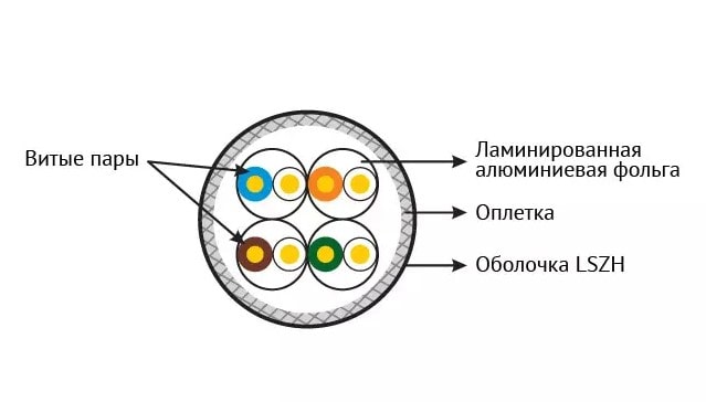 строение кабеля категории 7
