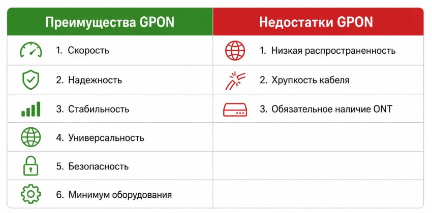 преимущества и недостатки GPON