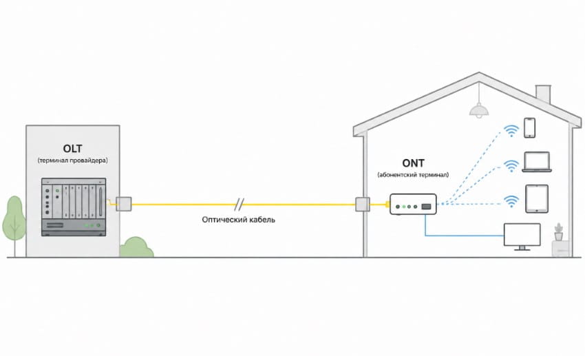 схема подключения GPON