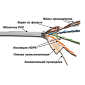 Кабель LANMASTER патч-кордовый FTP, 4x2, кат 5E, 100Mhz, PVC, белый, 305 м