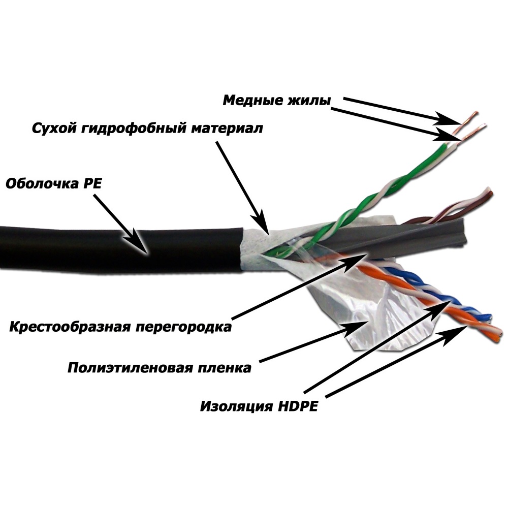 Кабель LAN-6EUTP-WP-OUT UTP, 4 пары, Кат. 6, внешний, с водоблок. слоем, 305м в кат., LANMASTER