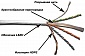 Кабель TWT-6UTP-LSZH UTP, 4 пары, Кат. 6, LSZH, белый, 305м в кат.,