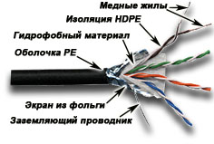 Кабель LAN-6EFTP-WP-OUT FTP, 4 пары, Кат. 6, внешний, с гидрофобом ...