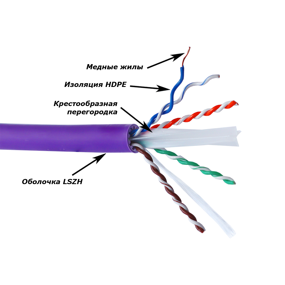Кабель LANMASTER U/UTP, 4 пары, Кат. 6A, с перегородкой, LSZH, нг(A)-HF, 305 м