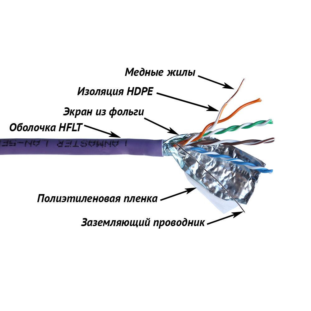 Кабель LANMASTER F/UTP, 4 пары, Кат. 5E, 200 МГц, LSZH, нг(А)-HF, фиолетовый, 305 м