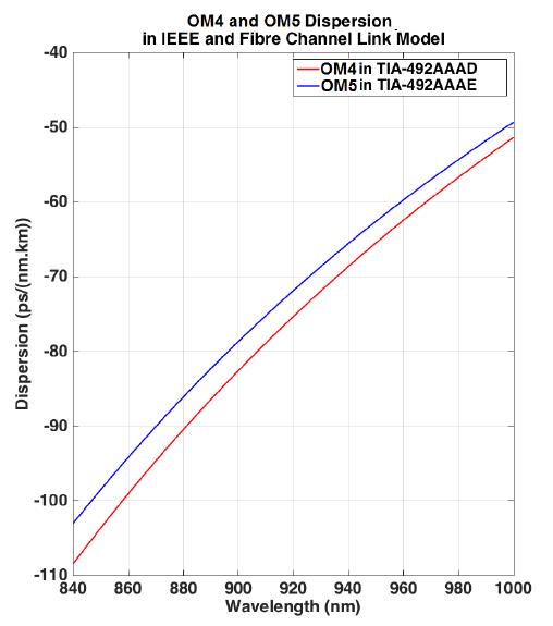 Дисперсия в оптическом волокне класса OM4 в сравнении с дисперсией в волокне класса OM5.jpg