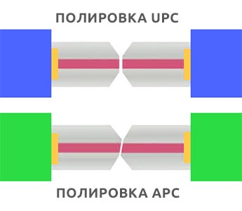 Типы полировки патч-кордов