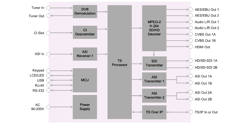 Блок-схема DCH-5200P