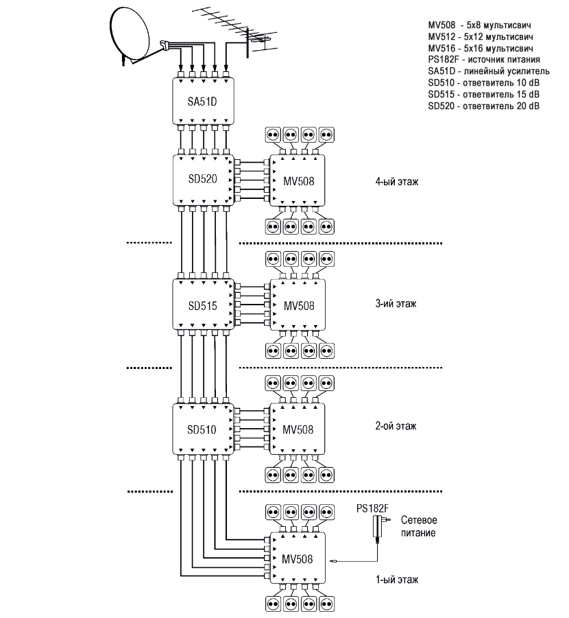 Спутниковые мультисвитчи в 4-х этажном доме