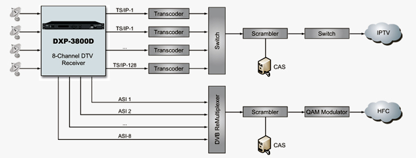 Функциональная схема телевизионного ресивера DXP-3800D